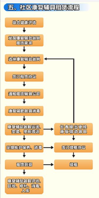彩虹街推出康复辅助器具社区租赁 专业服务助力生活品质提升